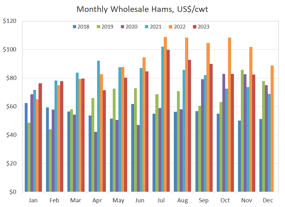 Monthly pork hams