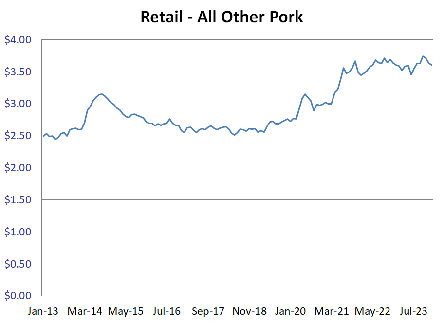 Other Retail Pork