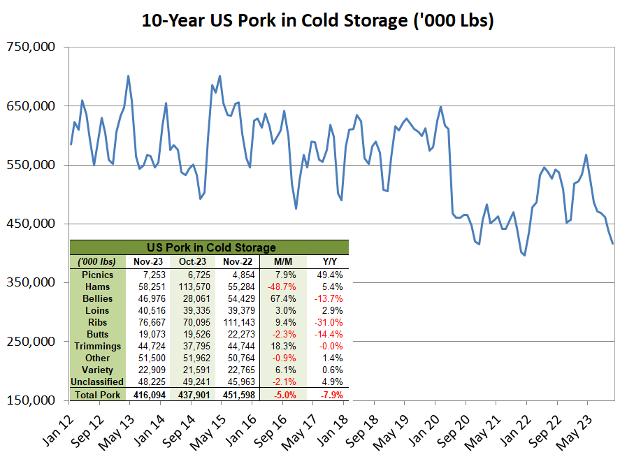 US Pork in Cold Storage combo