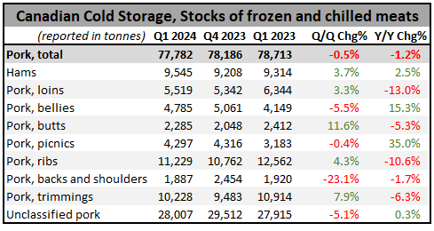 CDN Cold Storage Chart