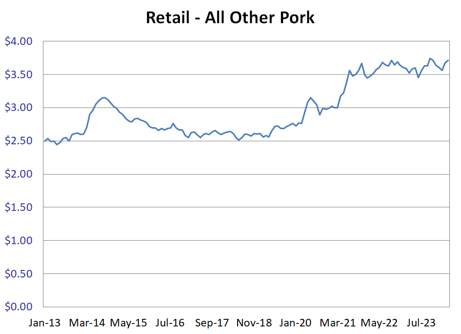 Retail Other Pork