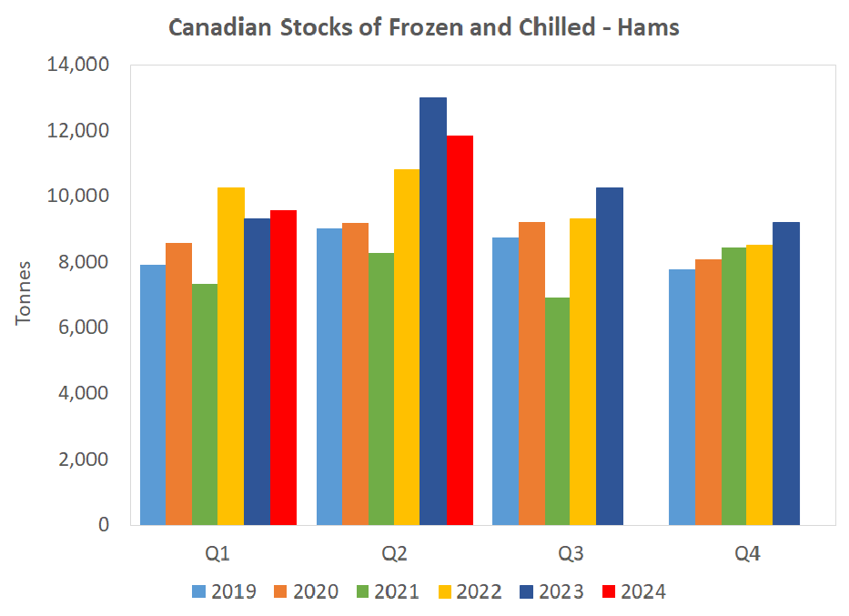 CDN hams in cold storage