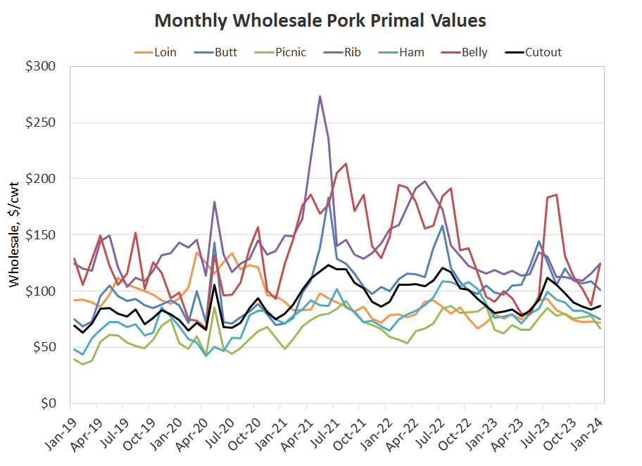 Wholesale Pork